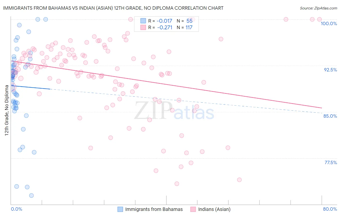 Immigrants from Bahamas vs Indian (Asian) 12th Grade, No Diploma
