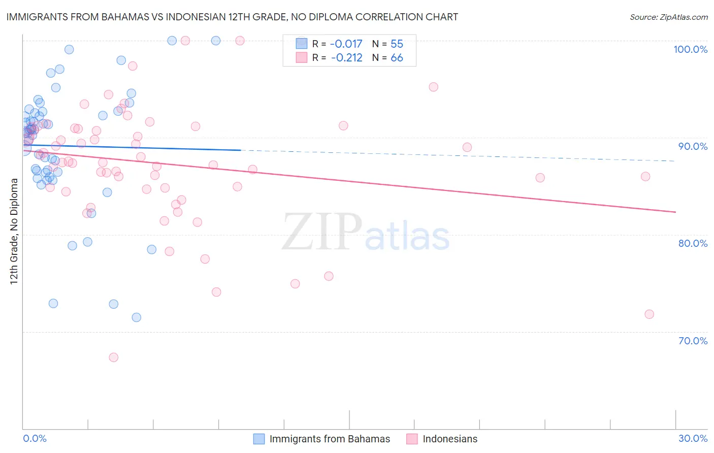 Immigrants from Bahamas vs Indonesian 12th Grade, No Diploma