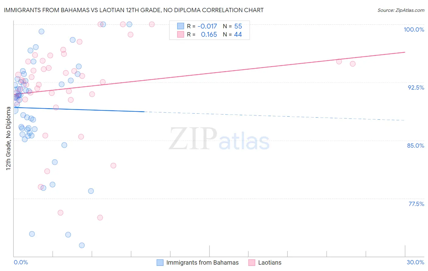 Immigrants from Bahamas vs Laotian 12th Grade, No Diploma