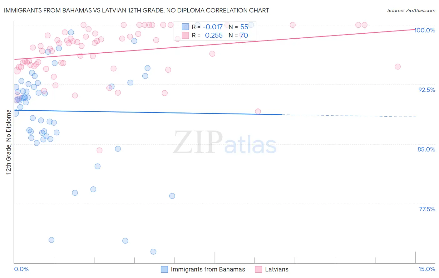 Immigrants from Bahamas vs Latvian 12th Grade, No Diploma