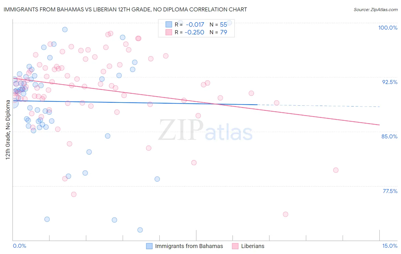Immigrants from Bahamas vs Liberian 12th Grade, No Diploma