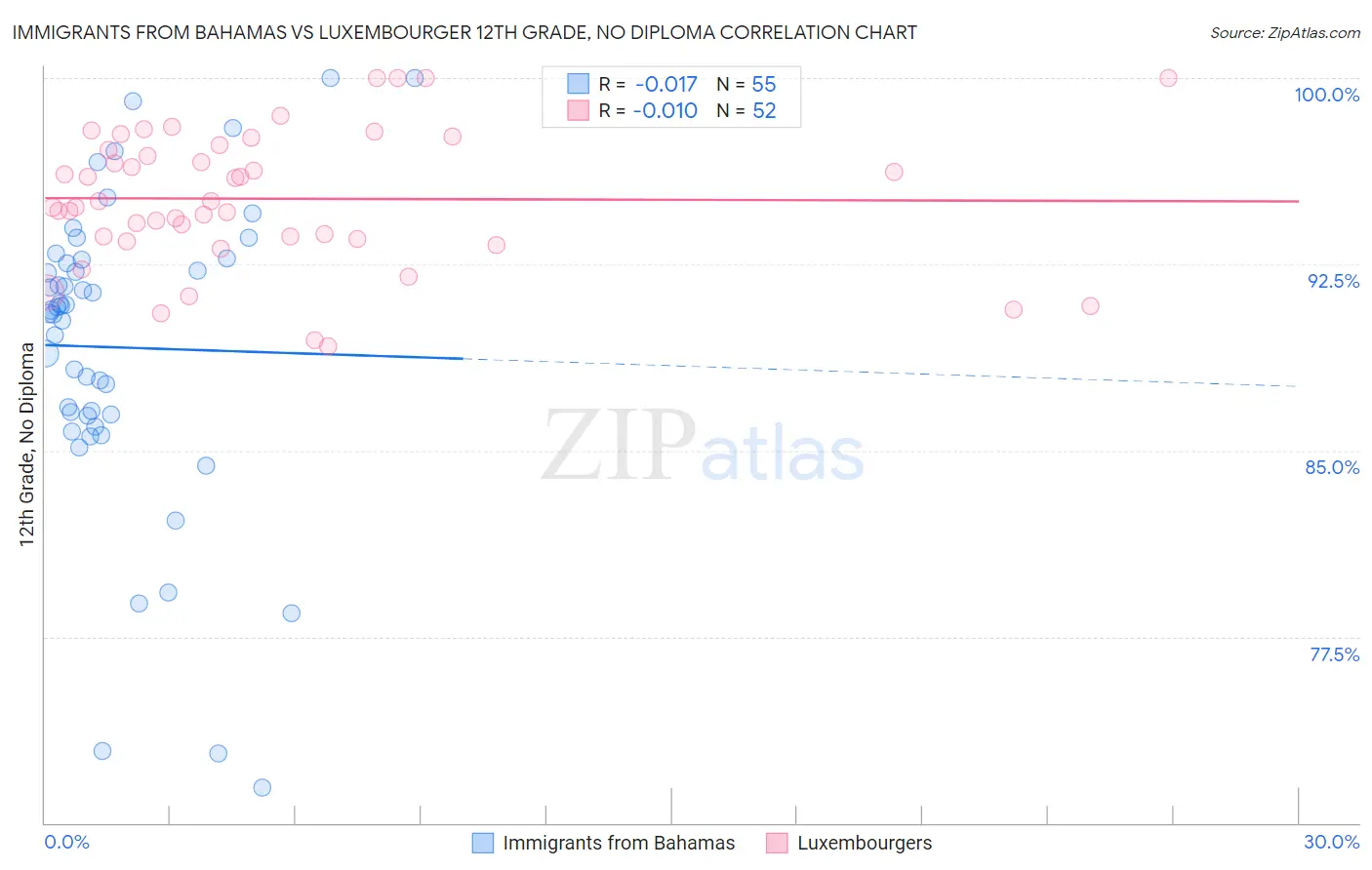Immigrants from Bahamas vs Luxembourger 12th Grade, No Diploma
