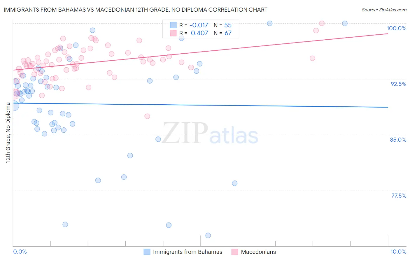 Immigrants from Bahamas vs Macedonian 12th Grade, No Diploma
