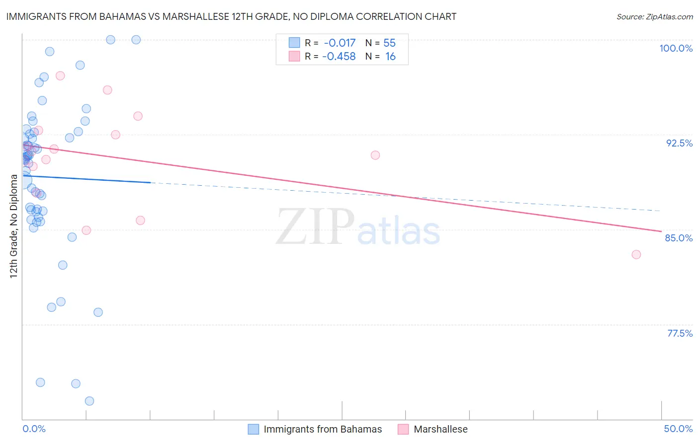 Immigrants from Bahamas vs Marshallese 12th Grade, No Diploma