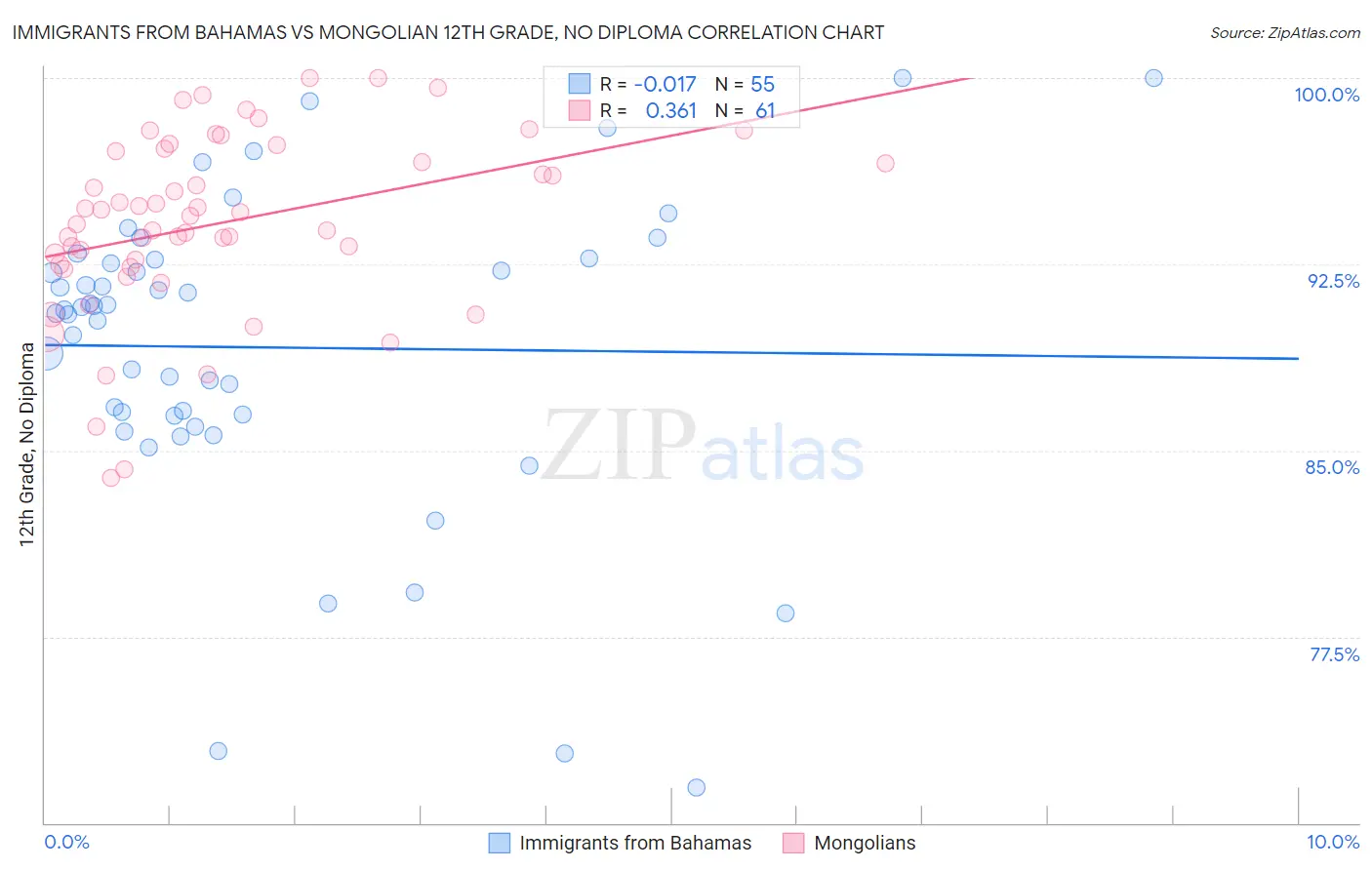 Immigrants from Bahamas vs Mongolian 12th Grade, No Diploma