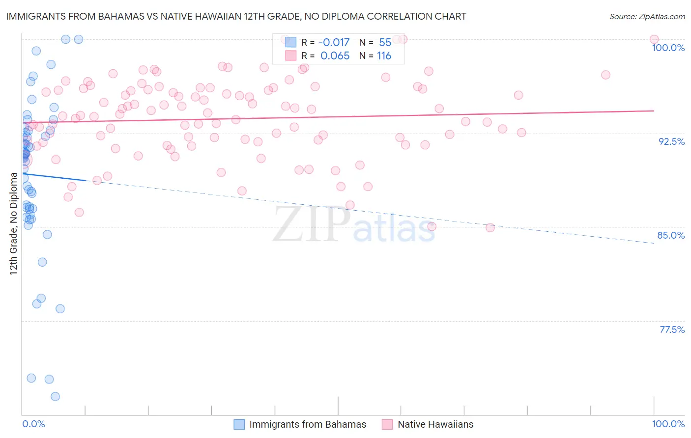 Immigrants from Bahamas vs Native Hawaiian 12th Grade, No Diploma
