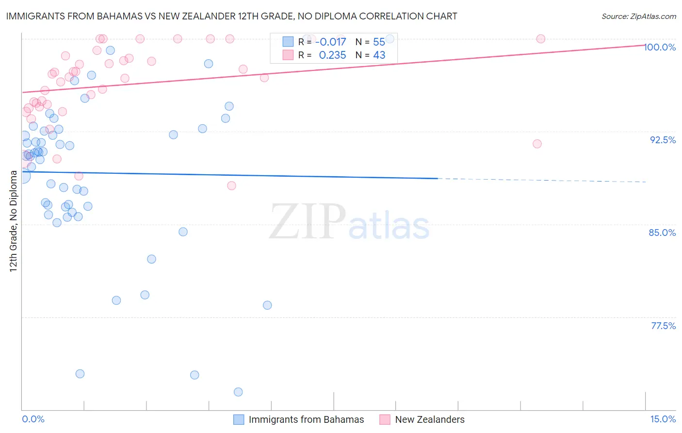 Immigrants from Bahamas vs New Zealander 12th Grade, No Diploma