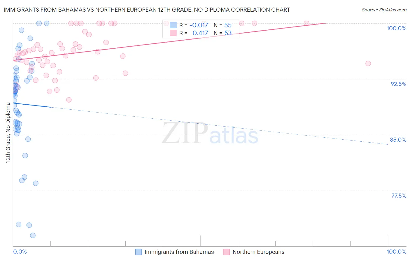 Immigrants from Bahamas vs Northern European 12th Grade, No Diploma