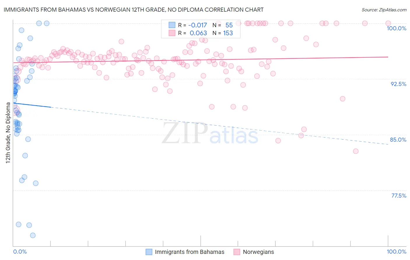 Immigrants from Bahamas vs Norwegian 12th Grade, No Diploma