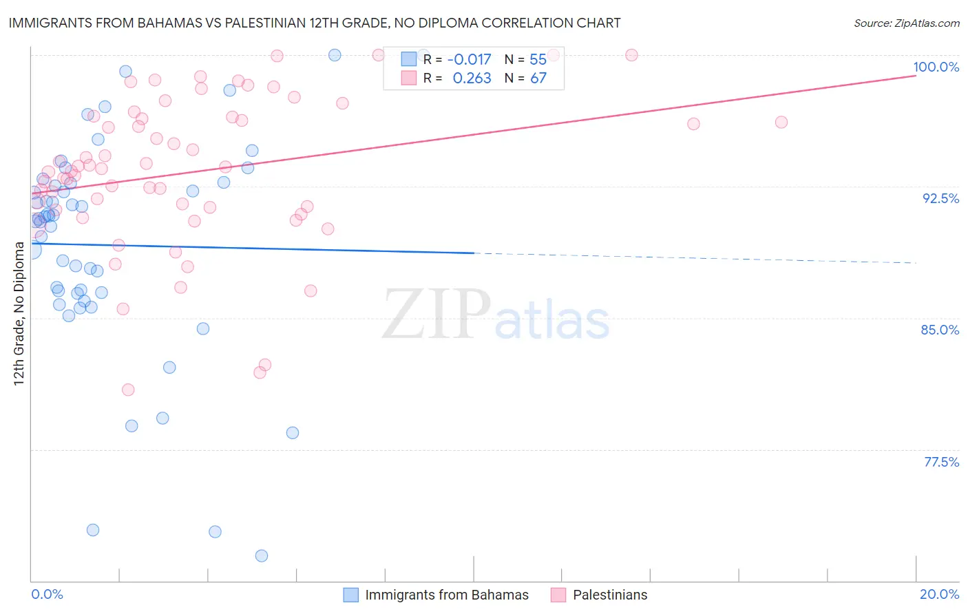 Immigrants from Bahamas vs Palestinian 12th Grade, No Diploma