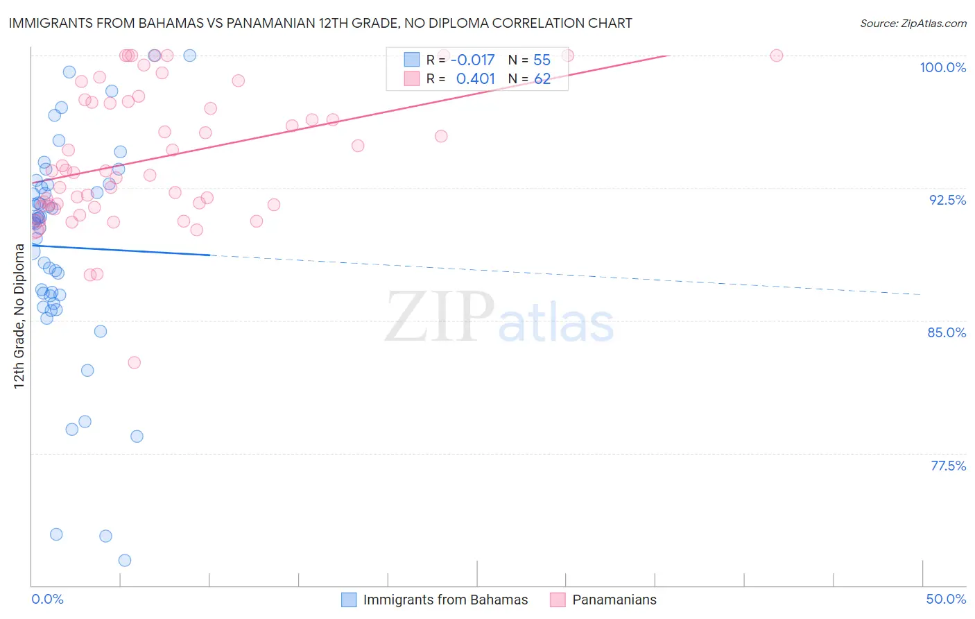 Immigrants from Bahamas vs Panamanian 12th Grade, No Diploma