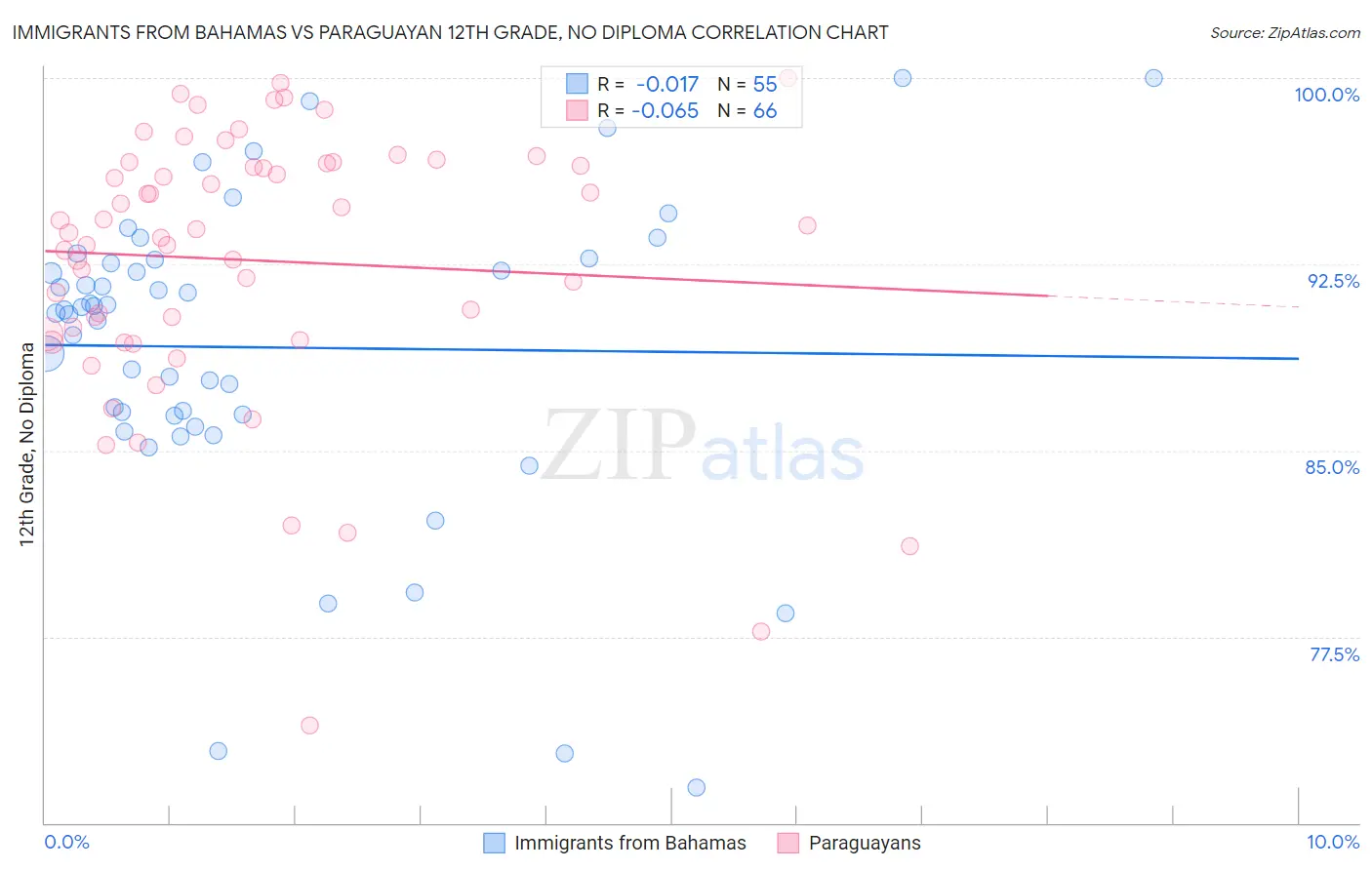 Immigrants from Bahamas vs Paraguayan 12th Grade, No Diploma