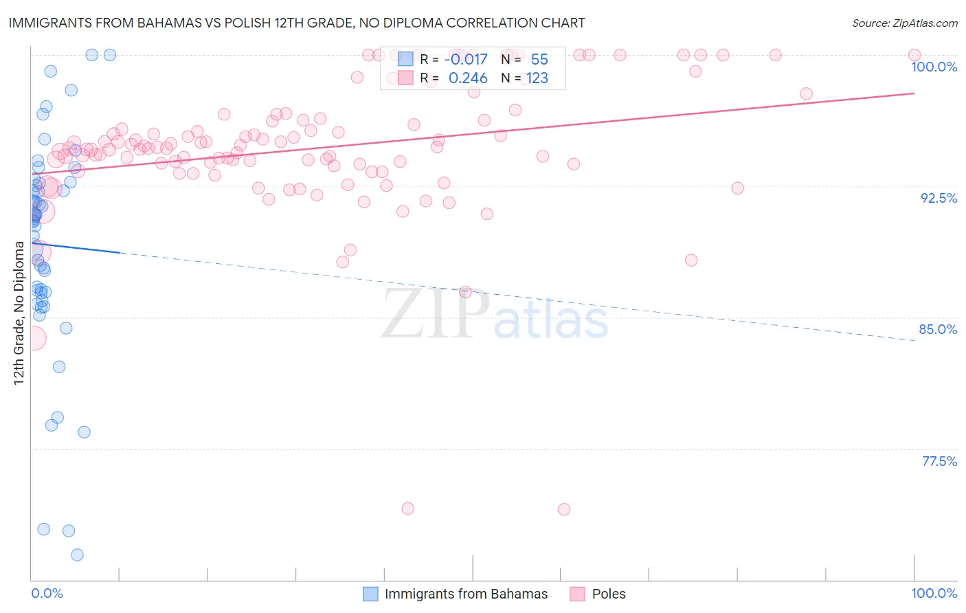 Immigrants from Bahamas vs Polish 12th Grade, No Diploma