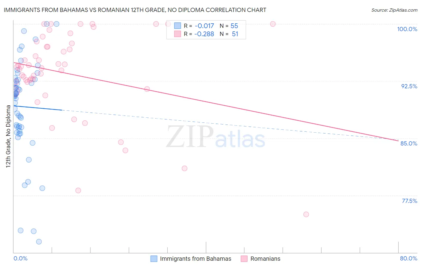 Immigrants from Bahamas vs Romanian 12th Grade, No Diploma