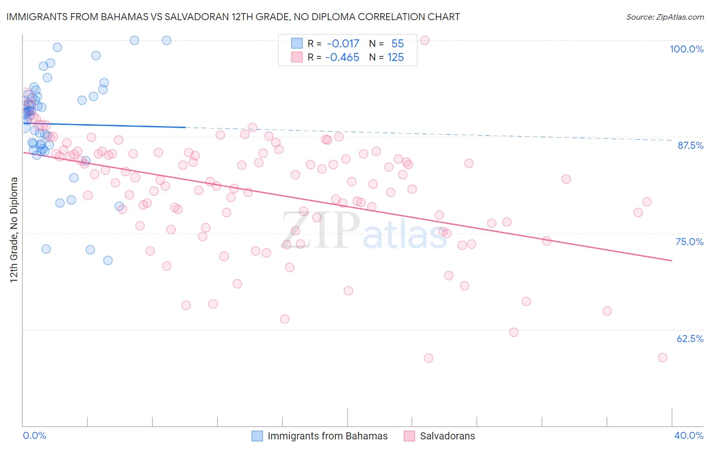 Immigrants from Bahamas vs Salvadoran 12th Grade, No Diploma
