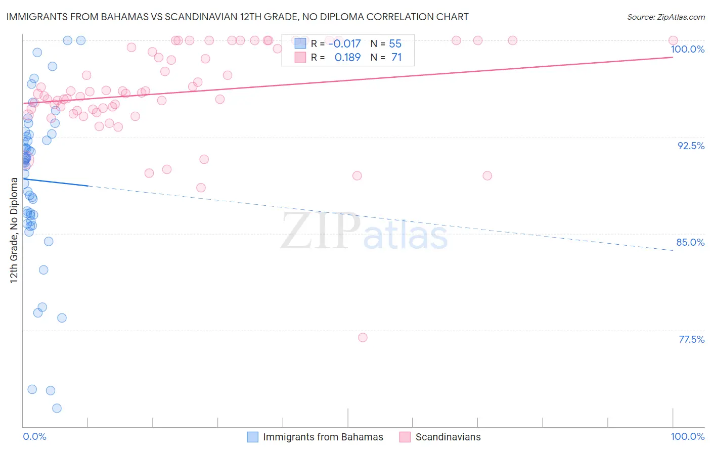 Immigrants from Bahamas vs Scandinavian 12th Grade, No Diploma