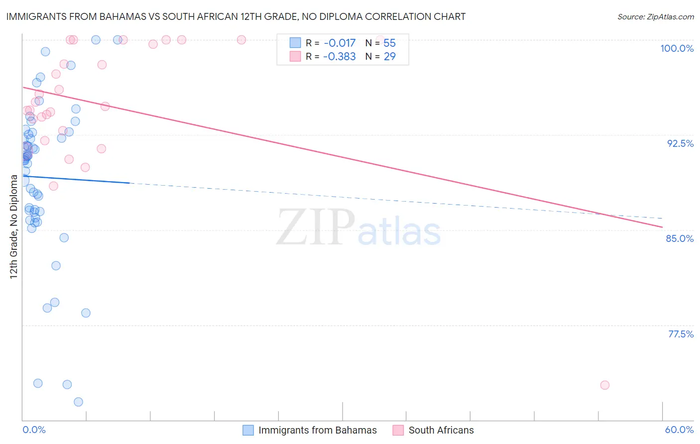 Immigrants from Bahamas vs South African 12th Grade, No Diploma