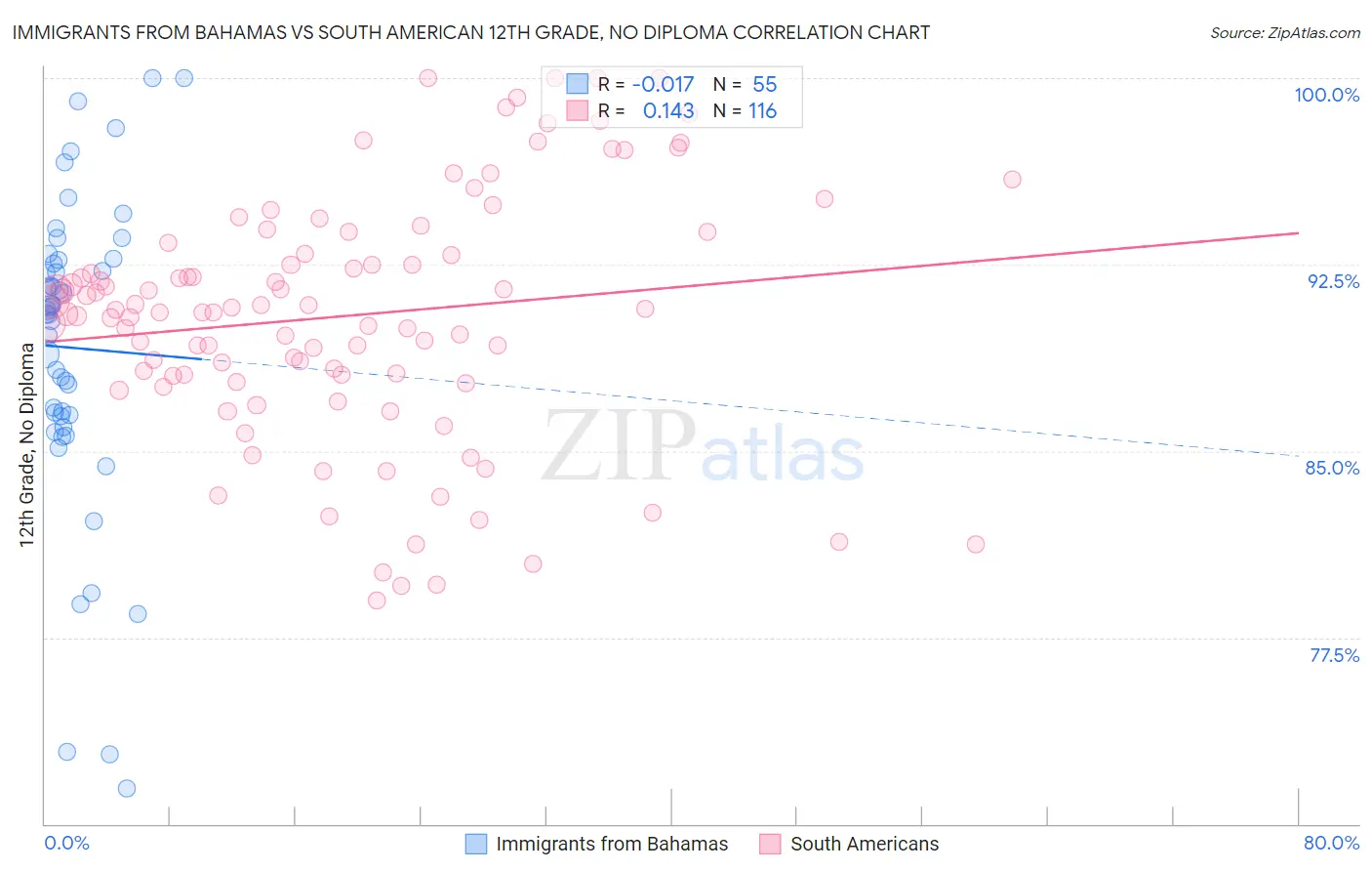 Immigrants from Bahamas vs South American 12th Grade, No Diploma