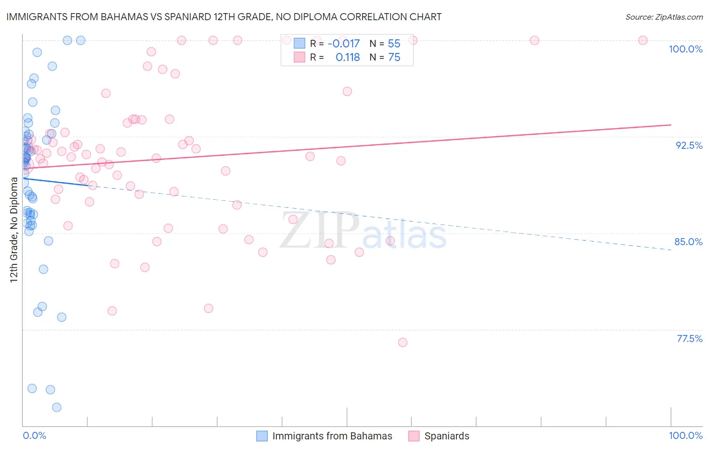 Immigrants from Bahamas vs Spaniard 12th Grade, No Diploma