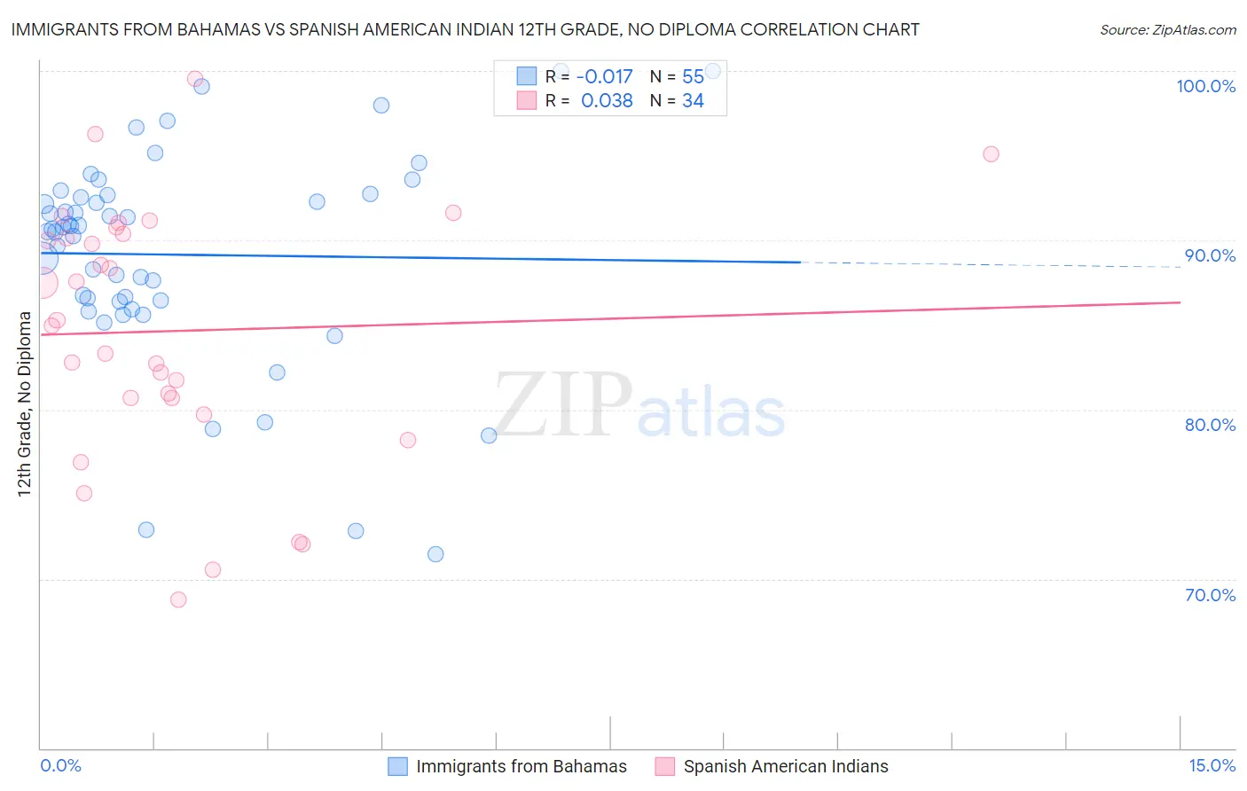 Immigrants from Bahamas vs Spanish American Indian 12th Grade, No Diploma