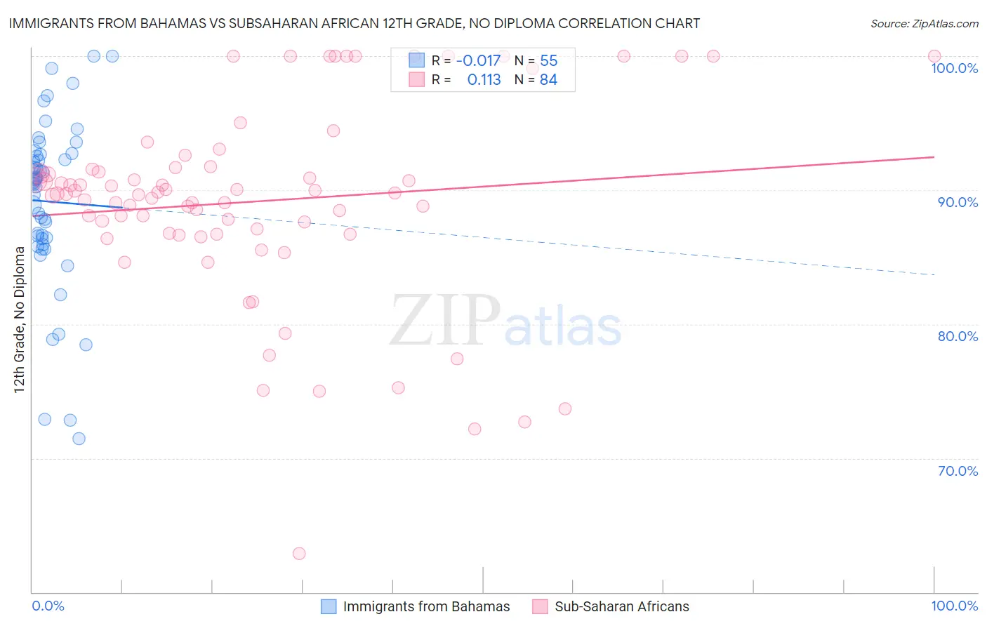 Immigrants from Bahamas vs Subsaharan African 12th Grade, No Diploma