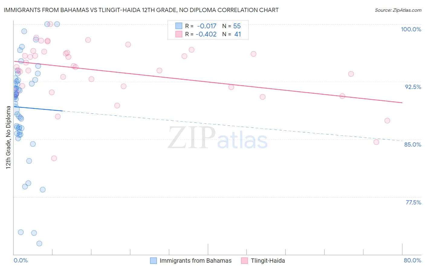 Immigrants from Bahamas vs Tlingit-Haida 12th Grade, No Diploma