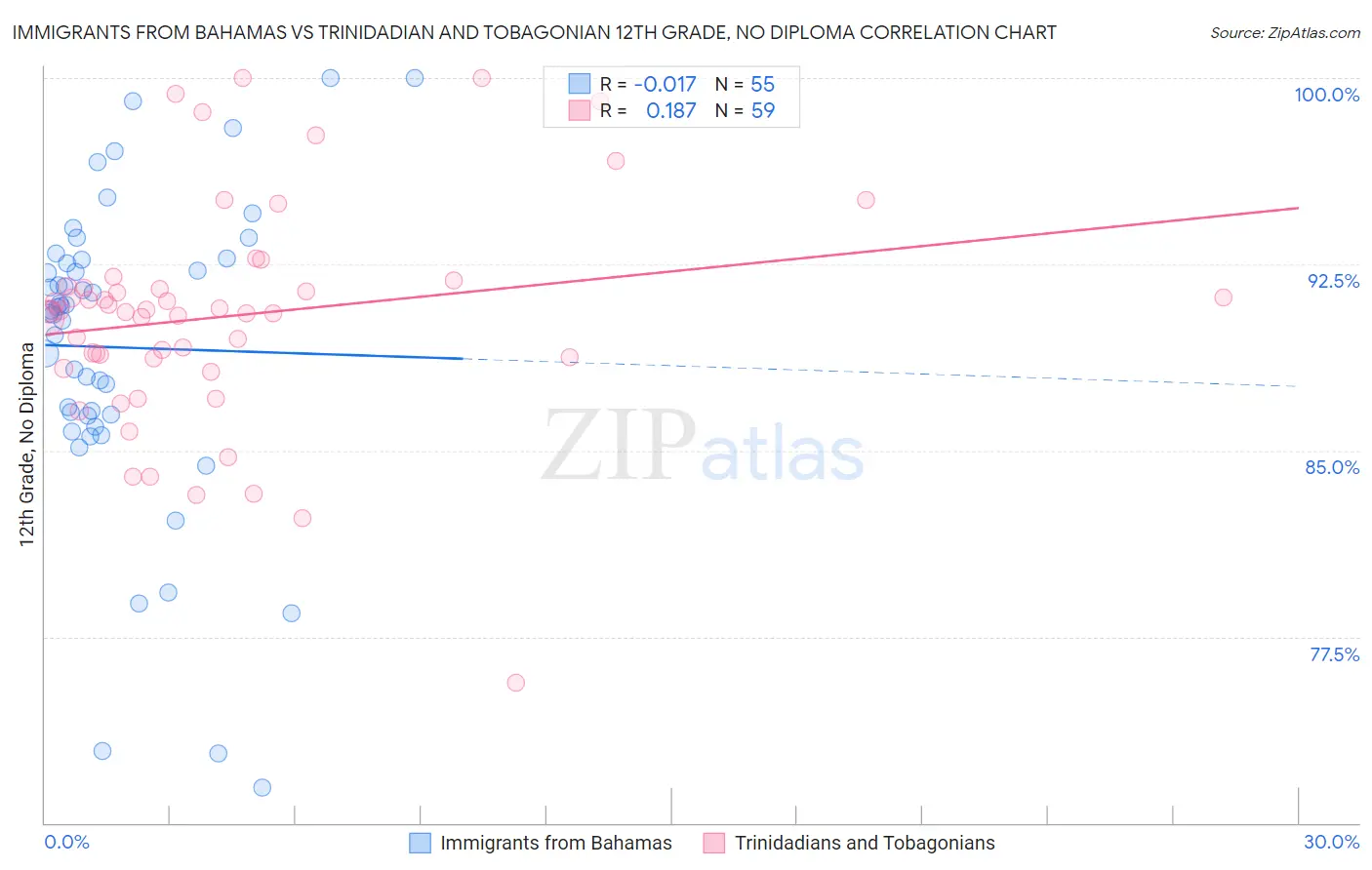Immigrants from Bahamas vs Trinidadian and Tobagonian 12th Grade, No Diploma