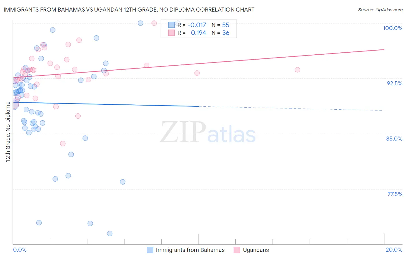Immigrants from Bahamas vs Ugandan 12th Grade, No Diploma