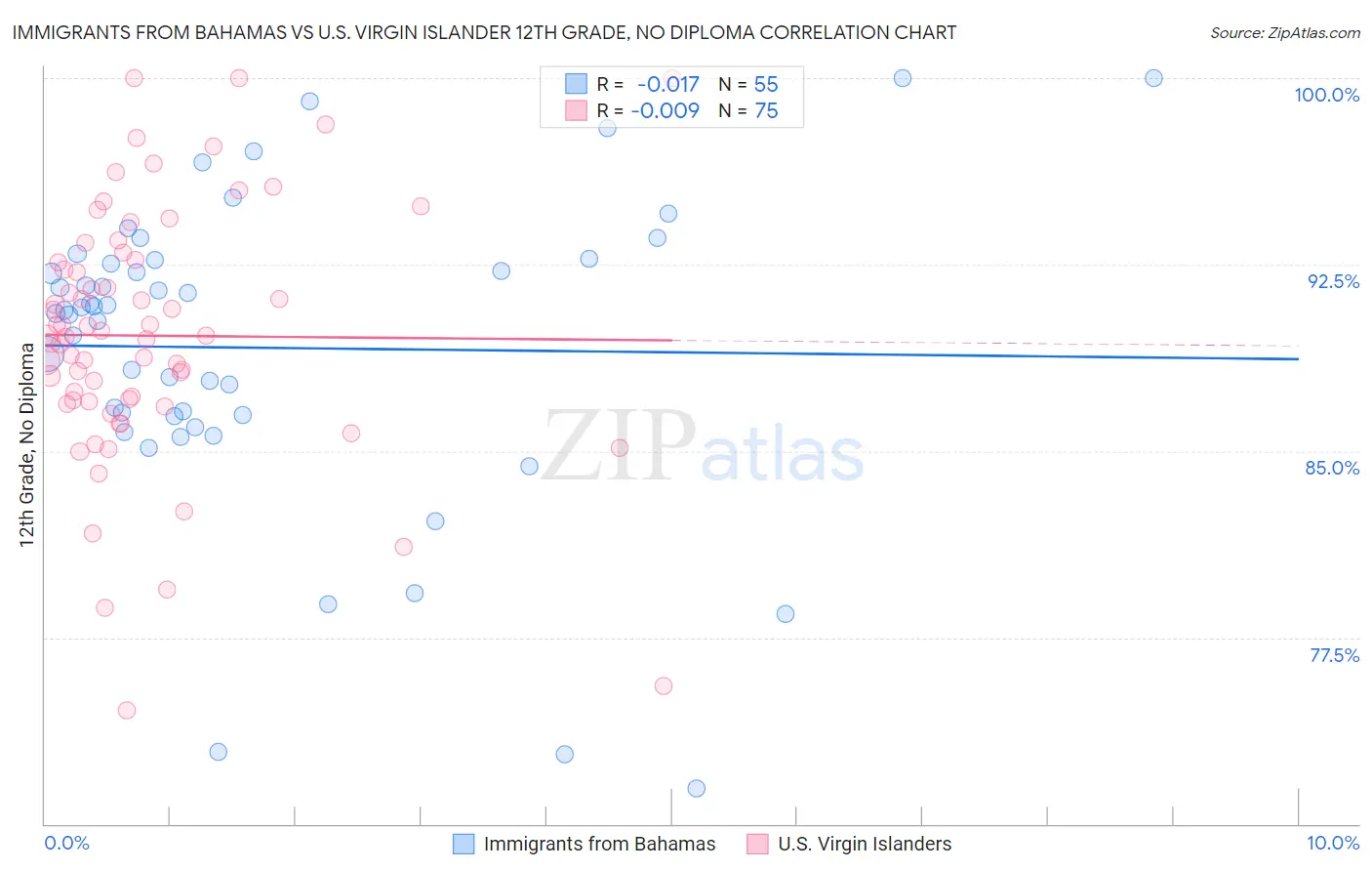 Immigrants from Bahamas vs U.S. Virgin Islander 12th Grade, No Diploma