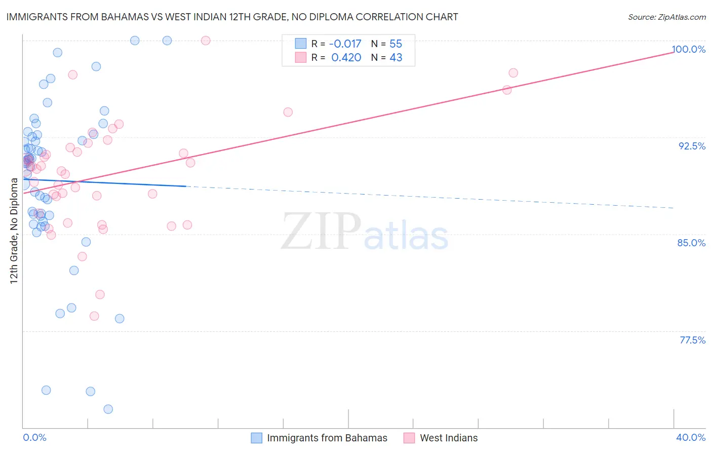 Immigrants from Bahamas vs West Indian 12th Grade, No Diploma