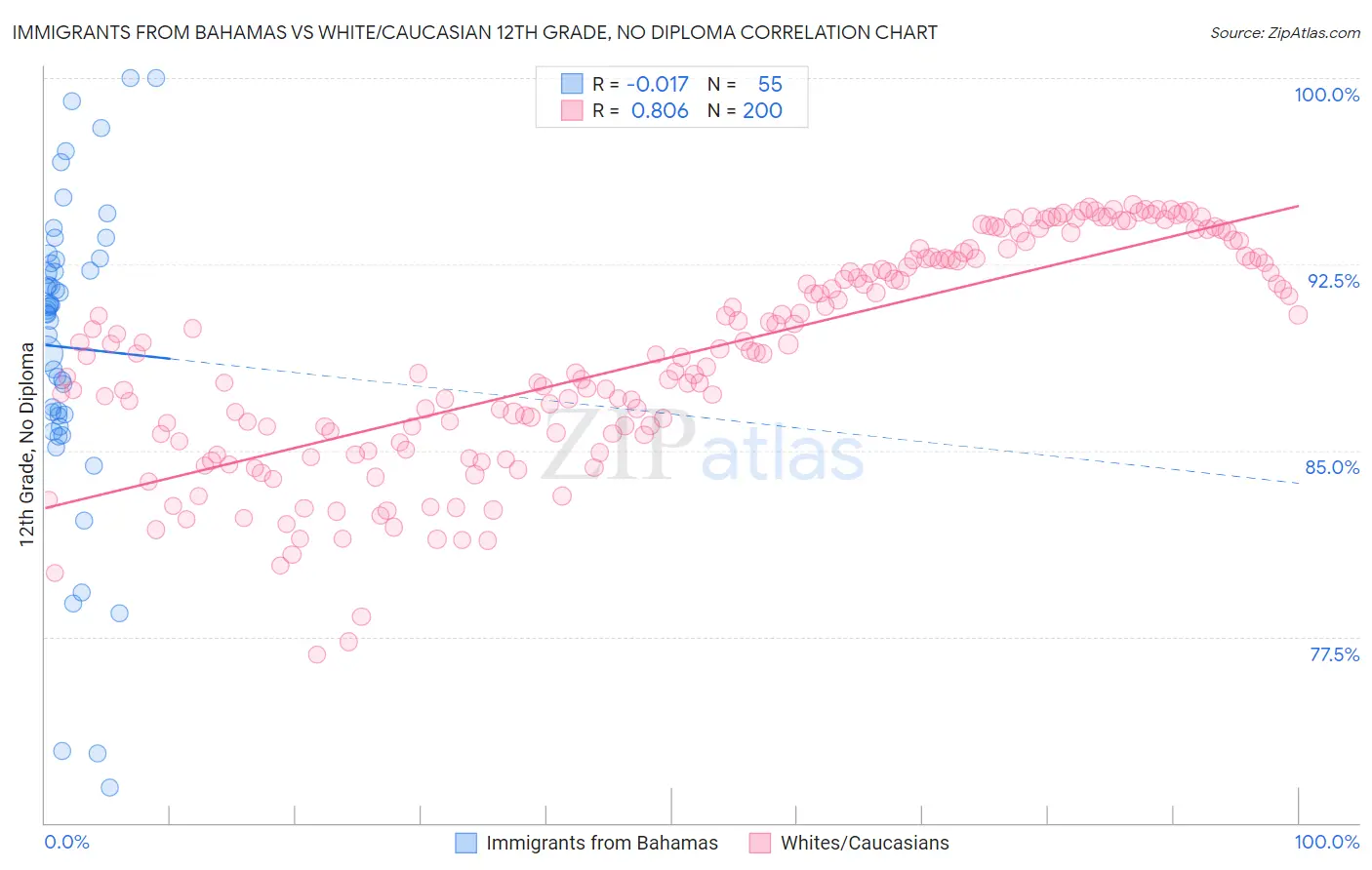 Immigrants from Bahamas vs White/Caucasian 12th Grade, No Diploma