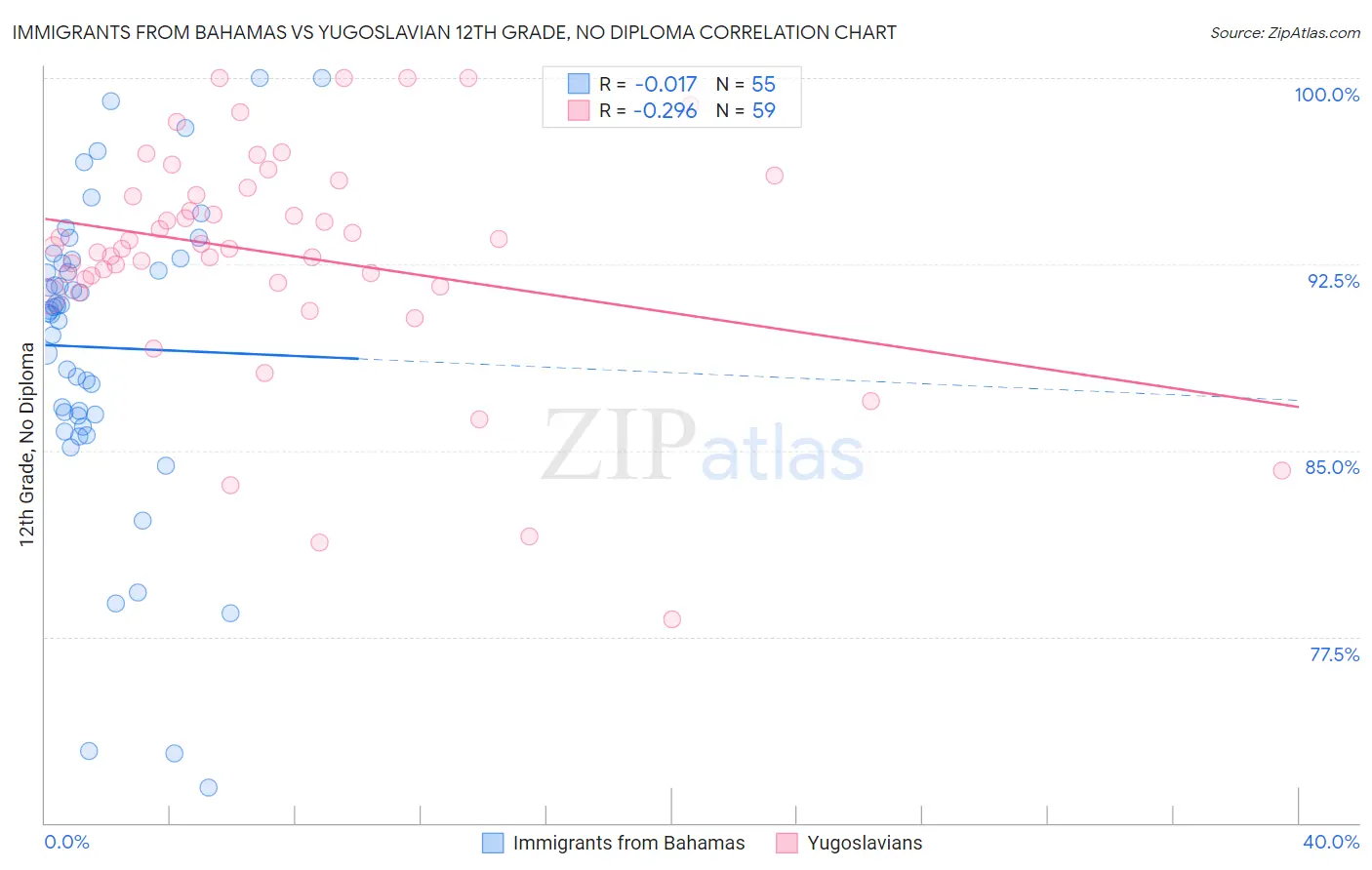 Immigrants from Bahamas vs Yugoslavian 12th Grade, No Diploma