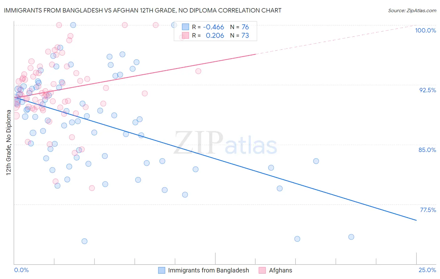Immigrants from Bangladesh vs Afghan 12th Grade, No Diploma