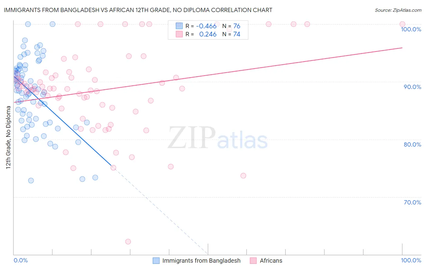 Immigrants from Bangladesh vs African 12th Grade, No Diploma