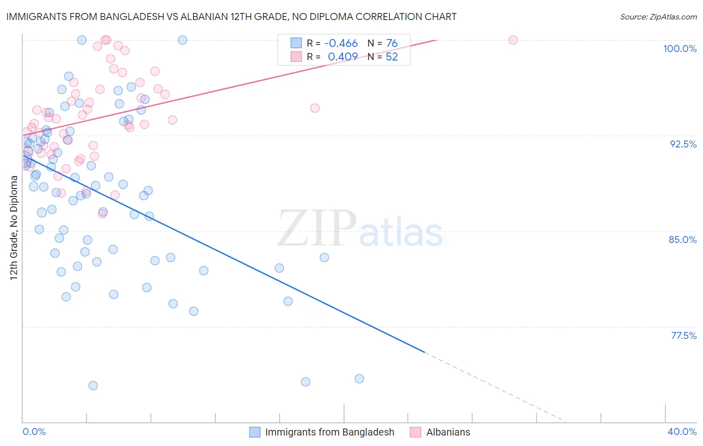 Immigrants from Bangladesh vs Albanian 12th Grade, No Diploma