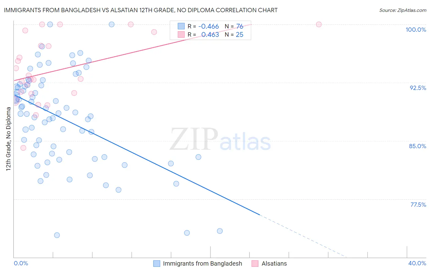 Immigrants from Bangladesh vs Alsatian 12th Grade, No Diploma