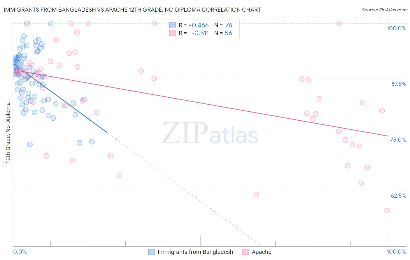 Immigrants from Bangladesh vs Apache 12th Grade, No Diploma