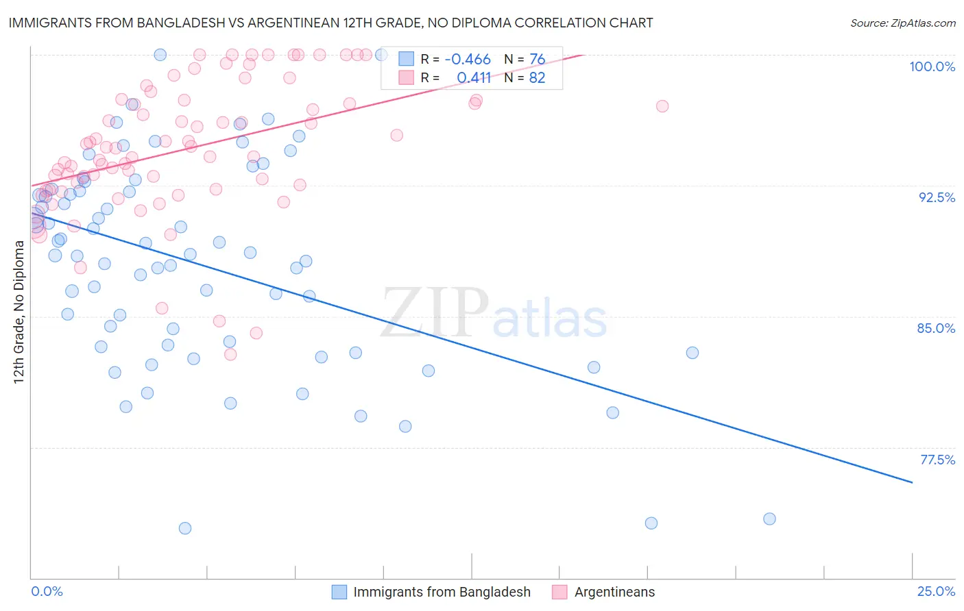 Immigrants from Bangladesh vs Argentinean 12th Grade, No Diploma