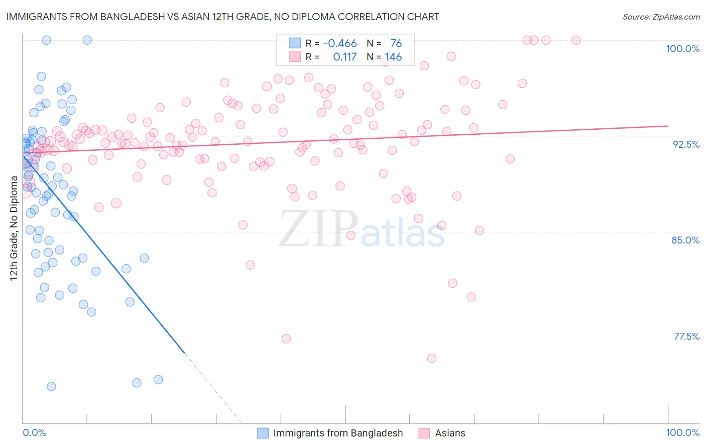 Immigrants from Bangladesh vs Asian 12th Grade, No Diploma