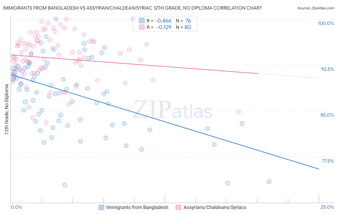 Immigrants from Bangladesh vs Assyrian/Chaldean/Syriac 12th Grade, No Diploma