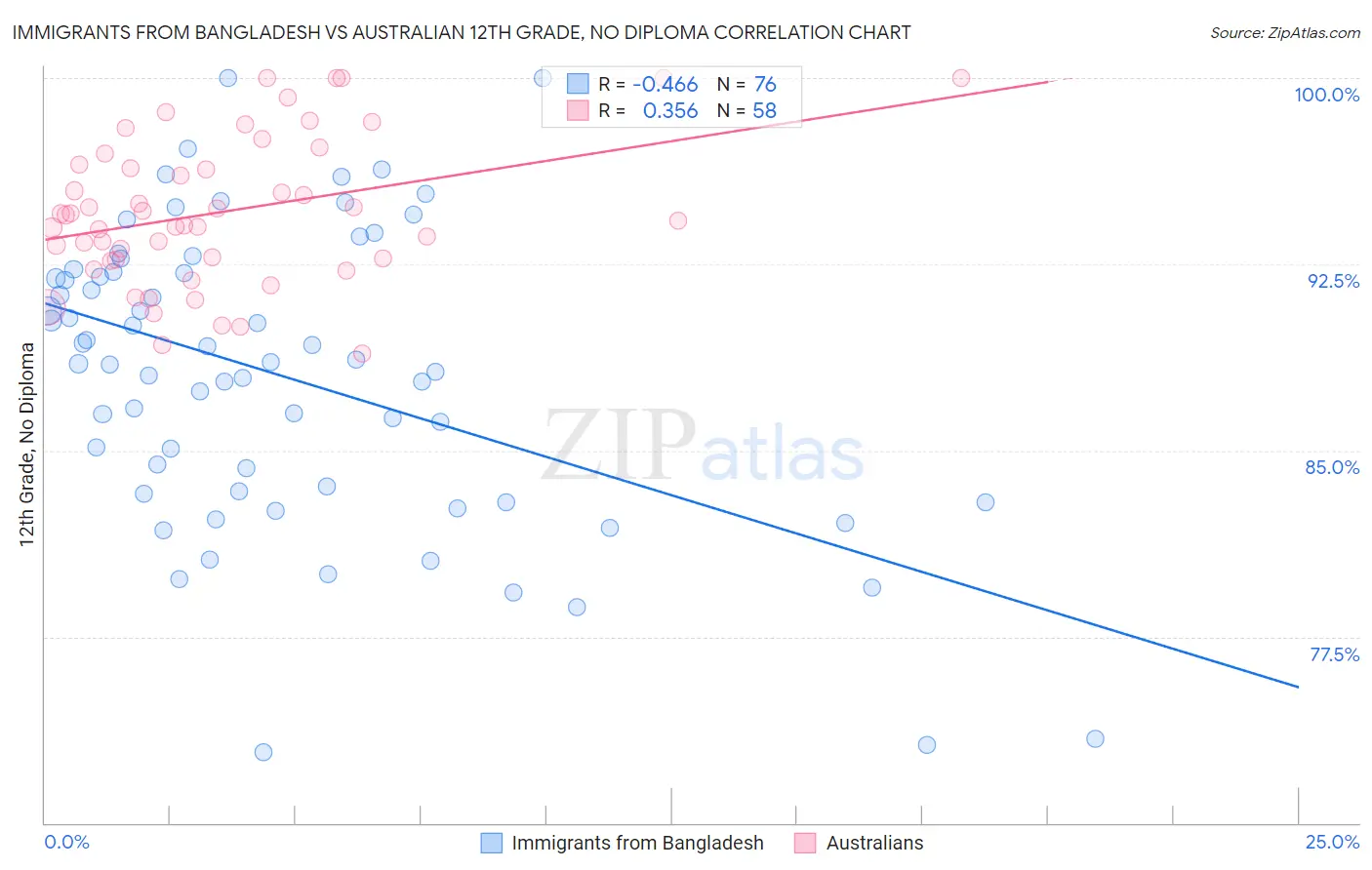Immigrants from Bangladesh vs Australian 12th Grade, No Diploma