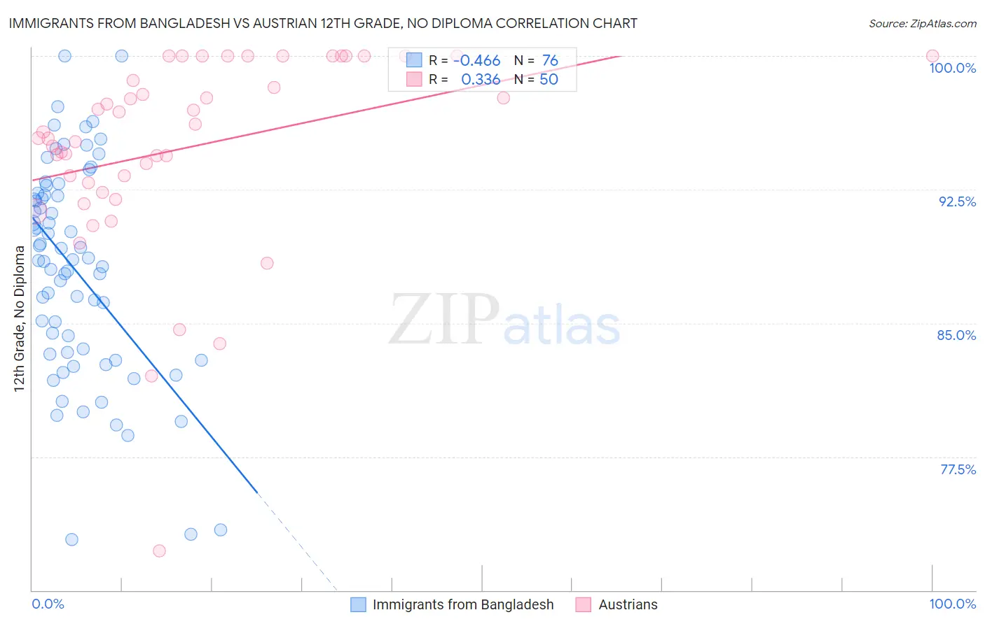 Immigrants from Bangladesh vs Austrian 12th Grade, No Diploma