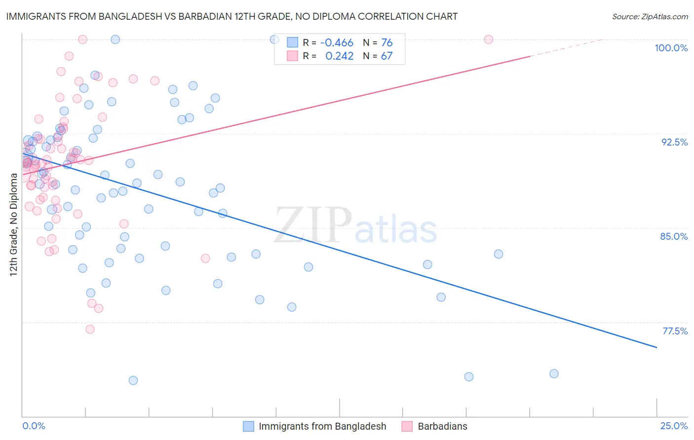Immigrants from Bangladesh vs Barbadian 12th Grade, No Diploma