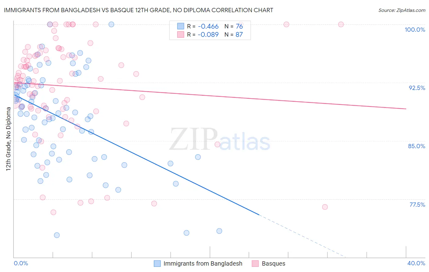 Immigrants from Bangladesh vs Basque 12th Grade, No Diploma