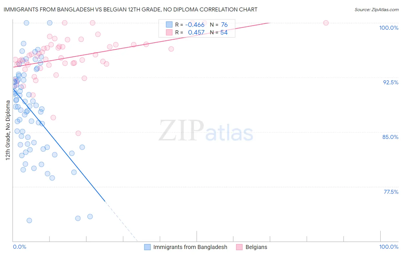 Immigrants from Bangladesh vs Belgian 12th Grade, No Diploma