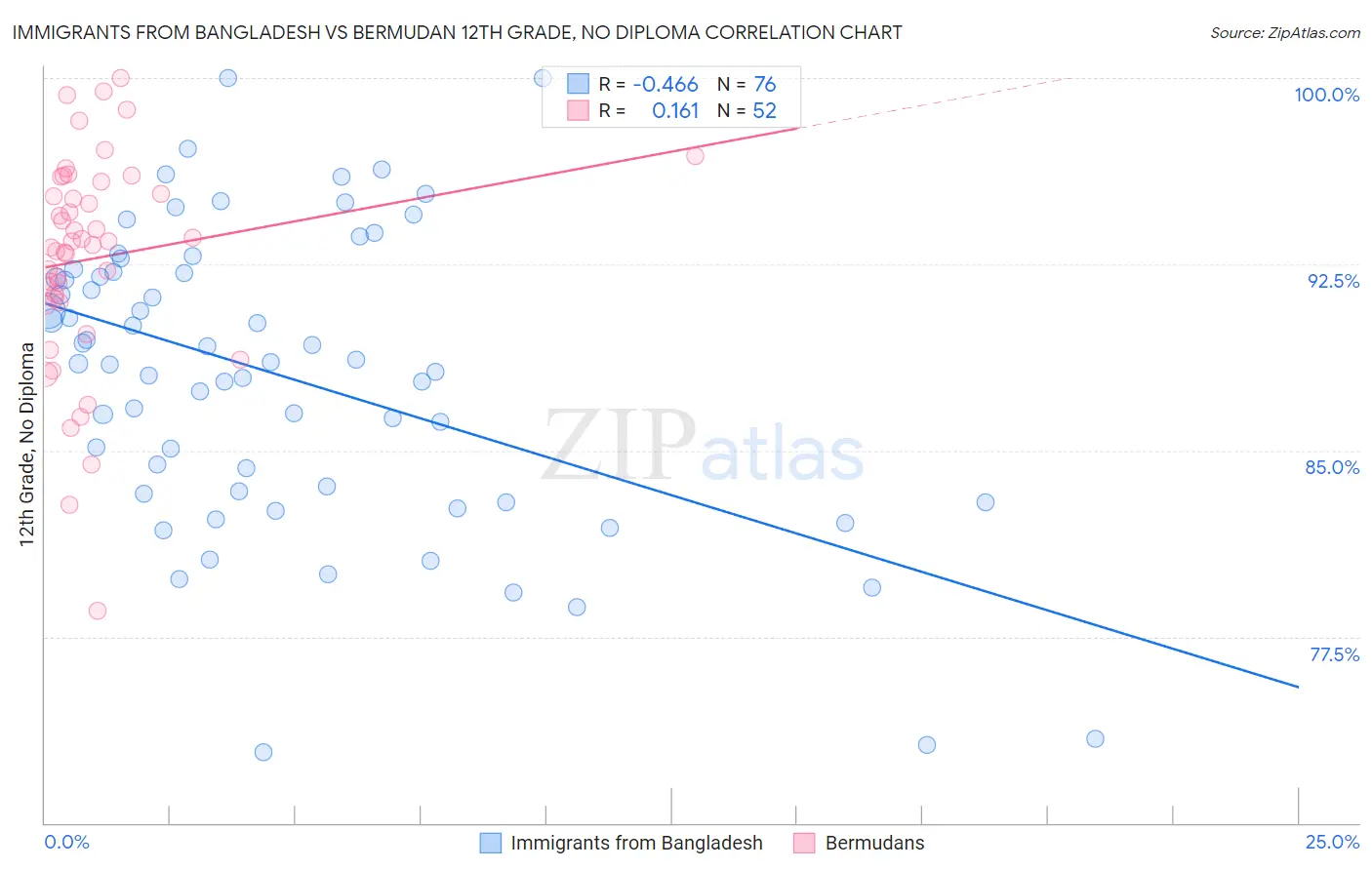 Immigrants from Bangladesh vs Bermudan 12th Grade, No Diploma