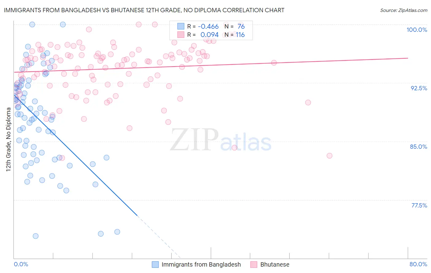 Immigrants from Bangladesh vs Bhutanese 12th Grade, No Diploma