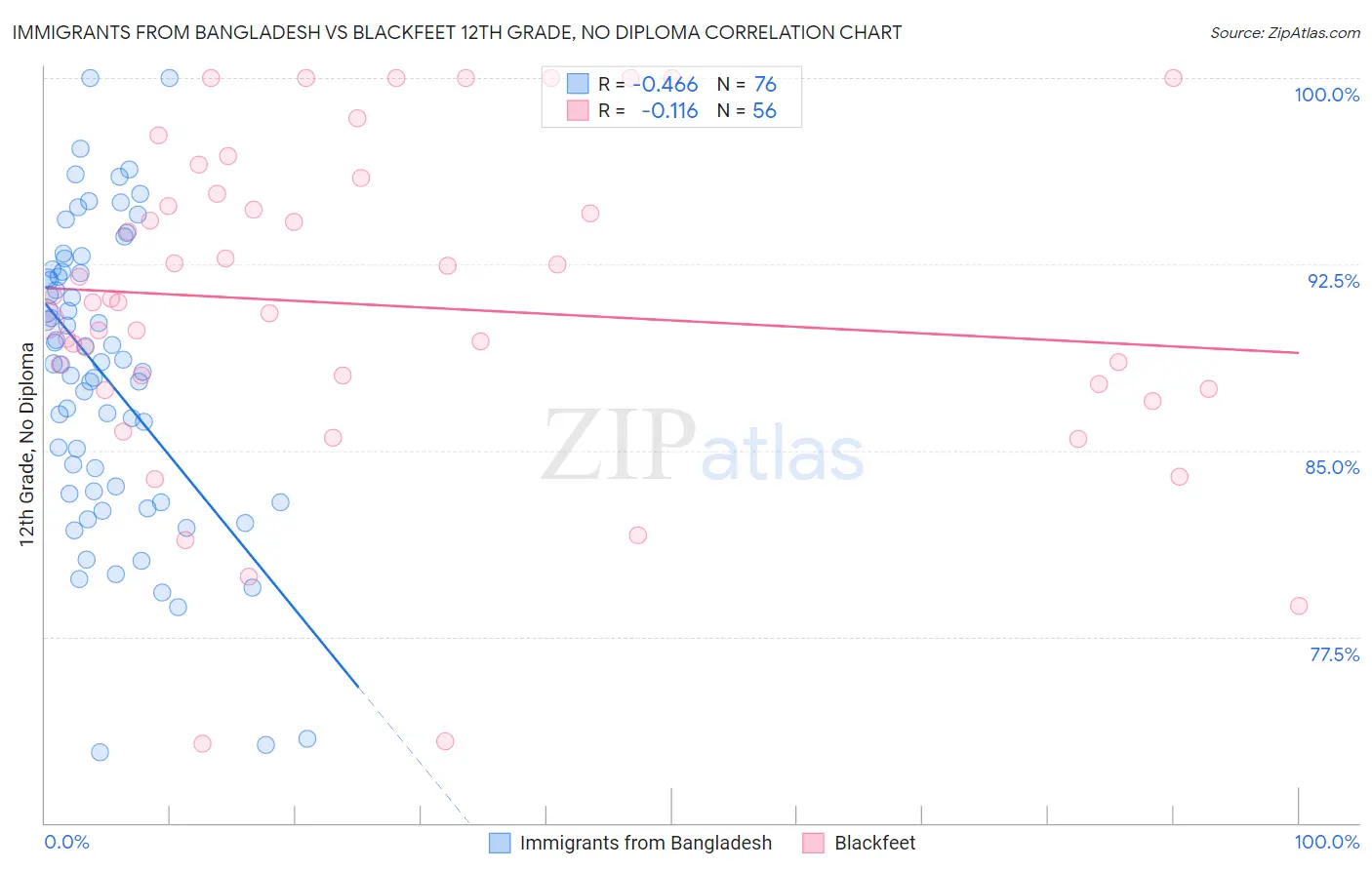 Immigrants from Bangladesh vs Blackfeet 12th Grade, No Diploma