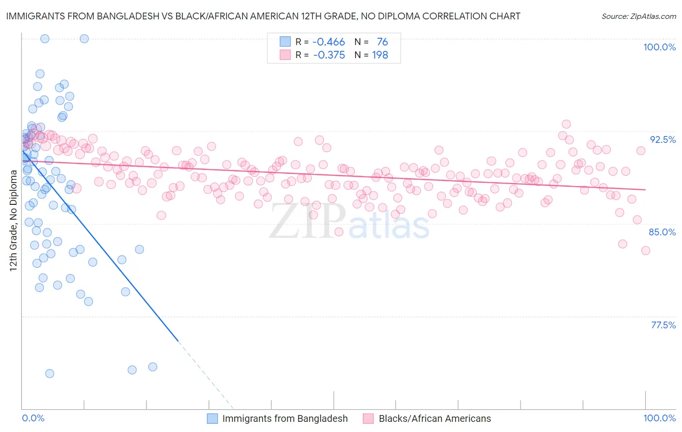 Immigrants from Bangladesh vs Black/African American 12th Grade, No Diploma