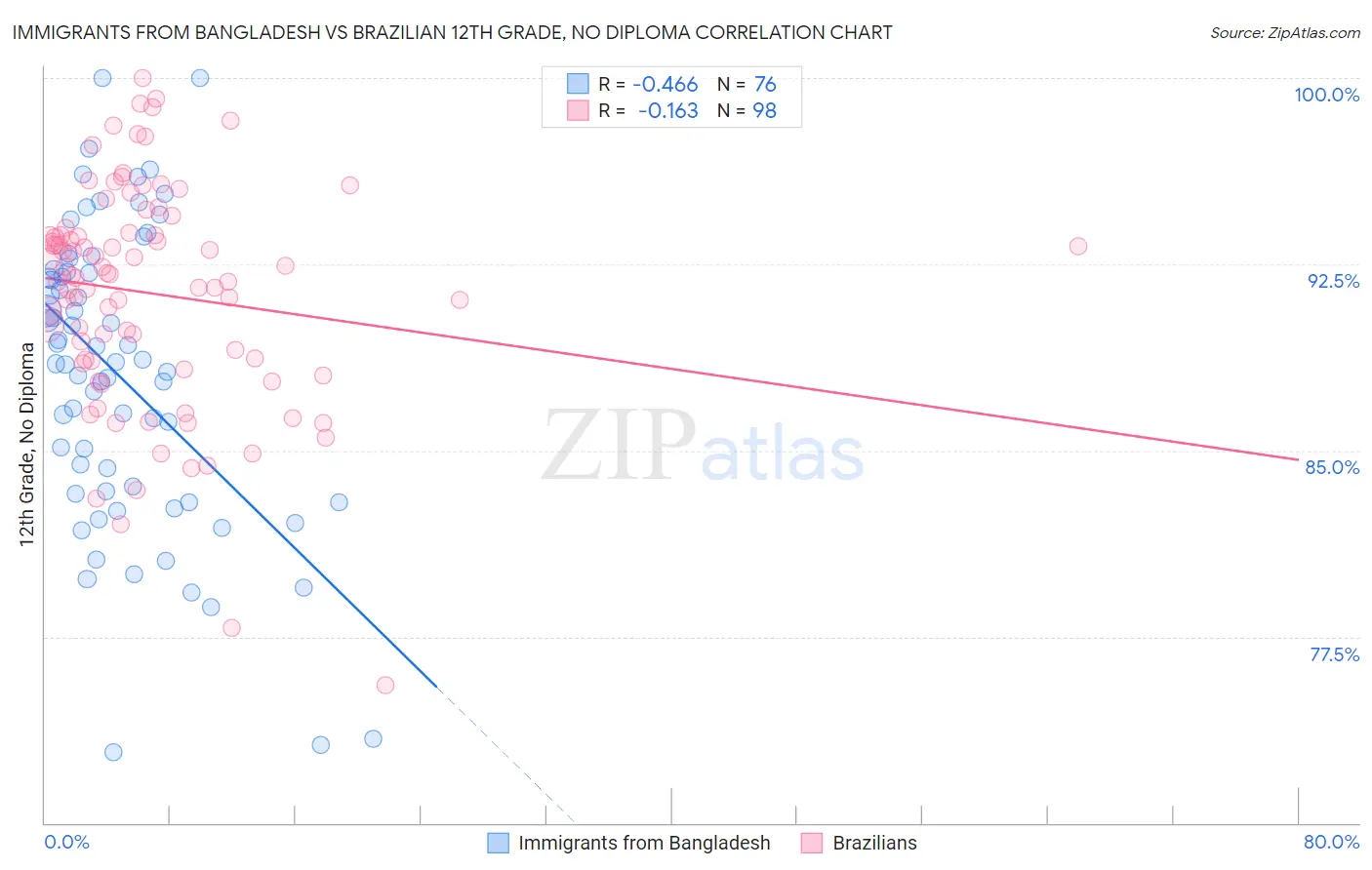 Immigrants from Bangladesh vs Brazilian 12th Grade, No Diploma